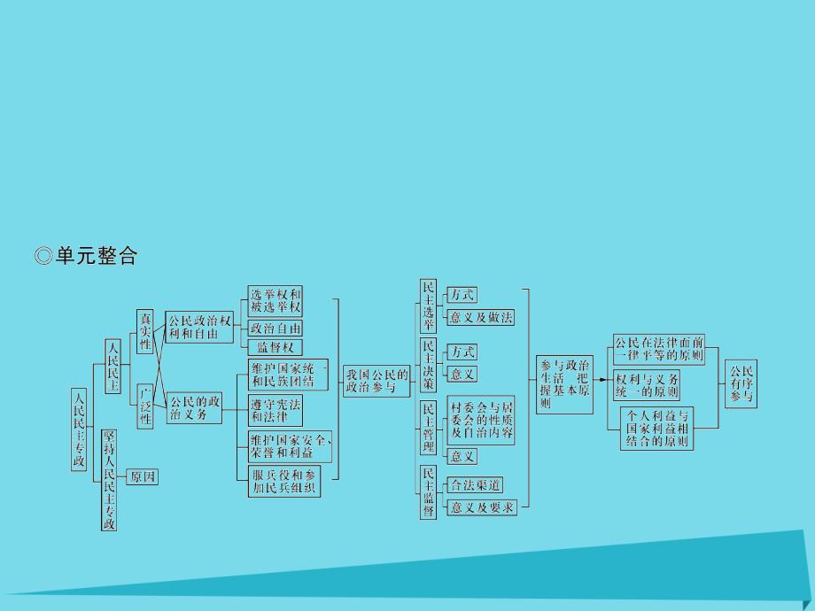 高三政治一轮总复习第1单元公民的政治生活单元整合新人教必修2.ppt_第2页