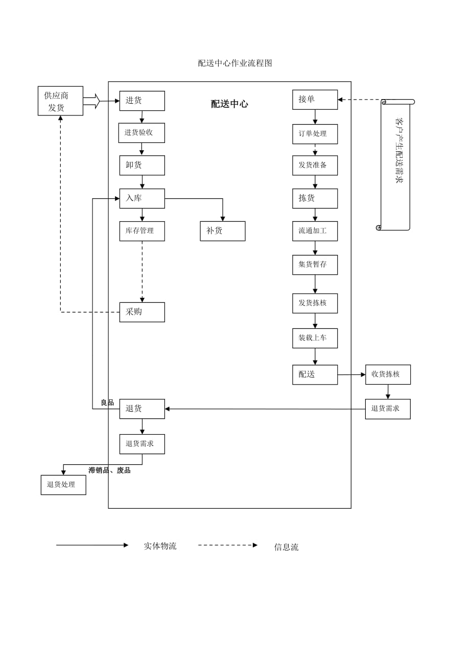 物流-配送中心作业流程图_第1页