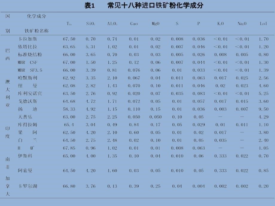 进口铁矿粉的烧结性能及配矿方法上课讲义_第5页