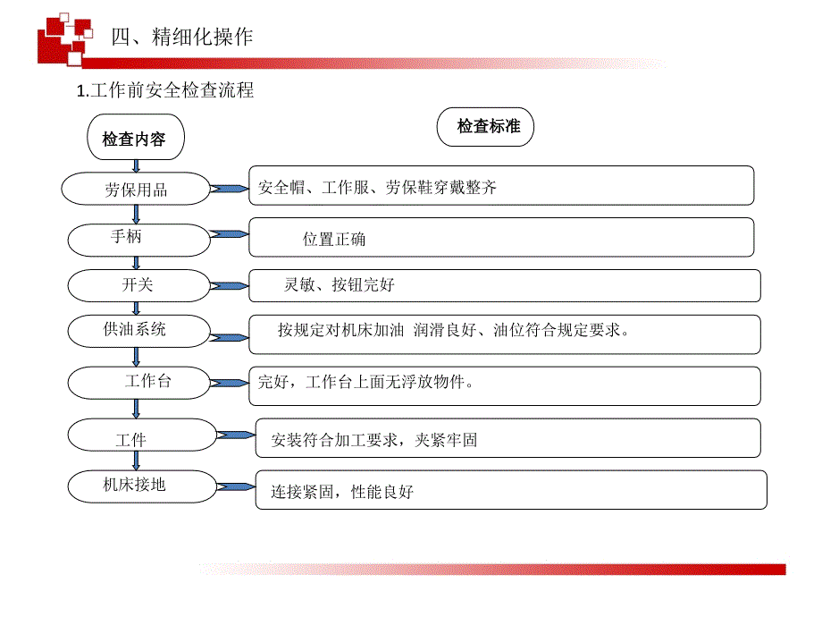 钳工岗位精细化流程_第3页