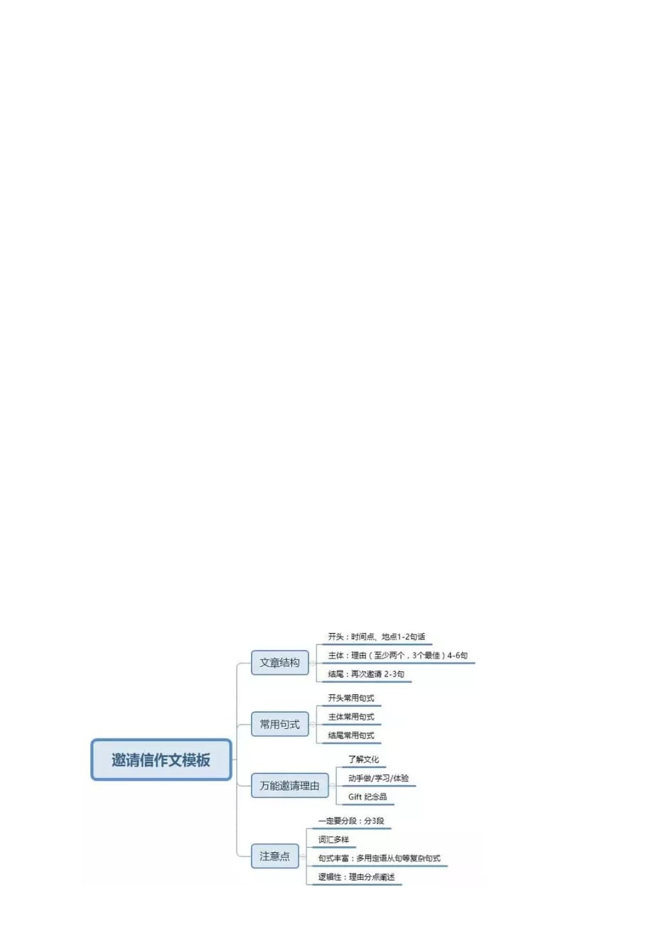 2020届高考英语书面表达专项训练07 邀请信万能句式和模板（含答案）_第3页