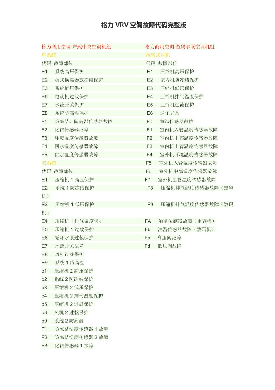 格力VRV空调故障代码完整版_第1页