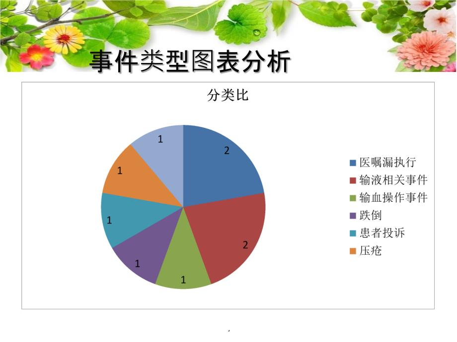 第四季度护理不良事件分析_第3页