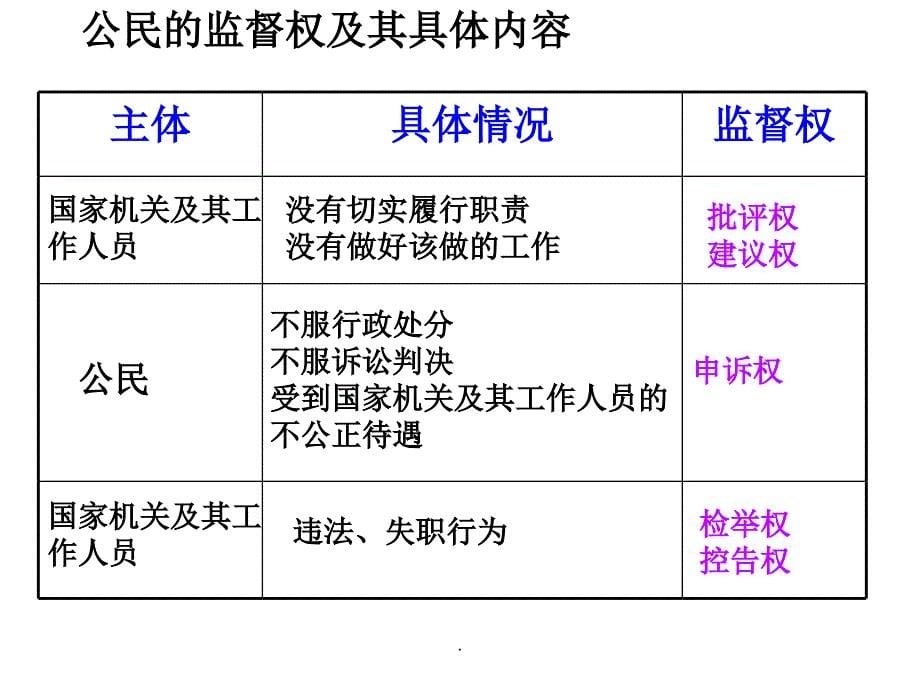 民主监督：守望公共家园市级公开课7最新_第5页