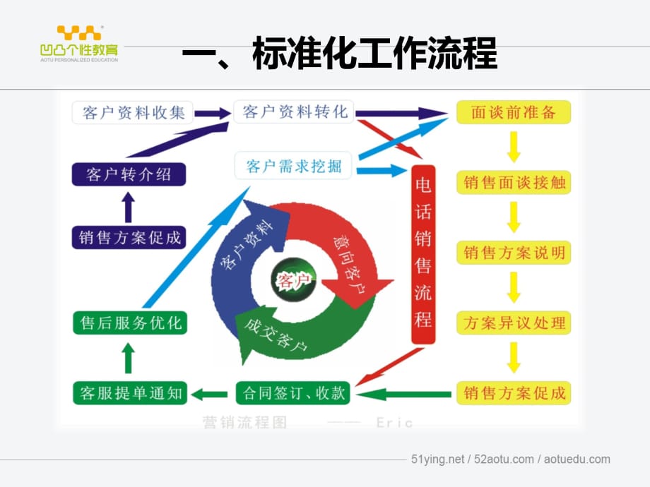 第一讲：标准化工作流程及电话陌拜解析(改)ppt课件_第3页