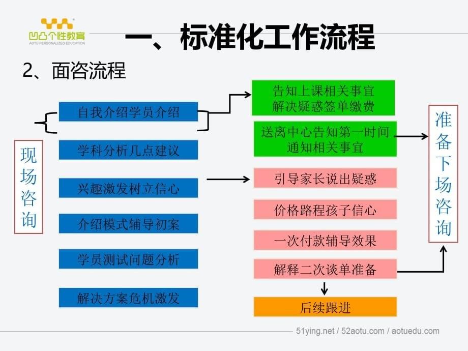 第一讲：标准化工作流程及电话陌拜解析(改)ppt课件_第5页