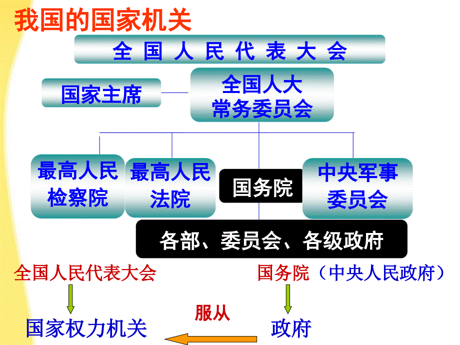 高中政治政府的职能管理与服务新人教必修.ppt_第2页