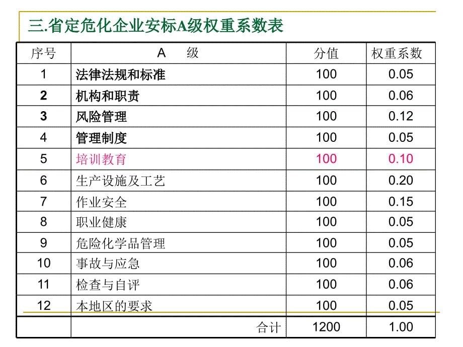 企业安全生产标准化工作资料之五教育培训篇ppt课件_第5页