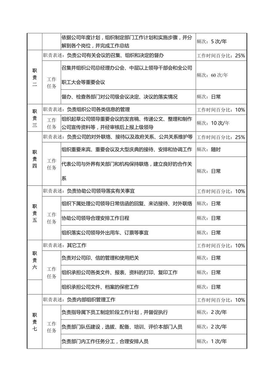 （岗位职责）发电企业总经理工作部主任岗位说明书_第2页