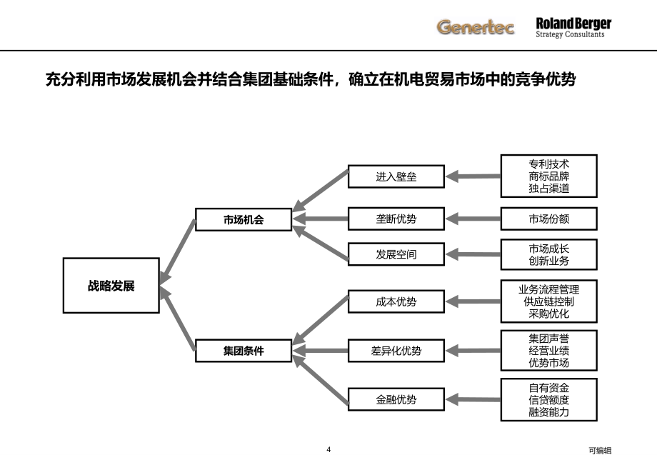 罗兰贝格—中国通用技术集团贸易业务发展战略报告PPT课件_第4页