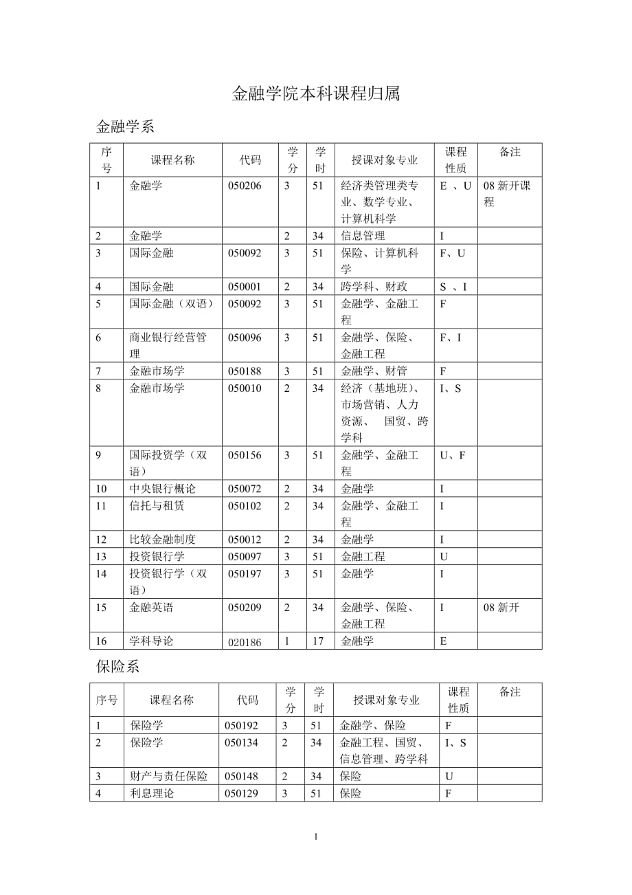 （金融保险）金融学院本科课程归属_第1页