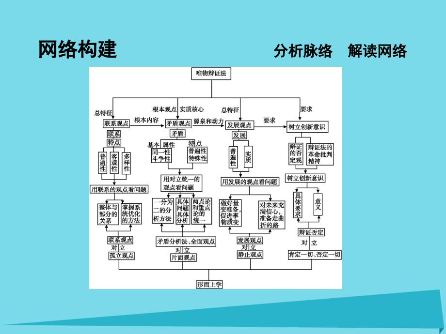 高考政治一轮复习第三单元思想方法与创新意识单元总结新人教必修4.ppt_第3页