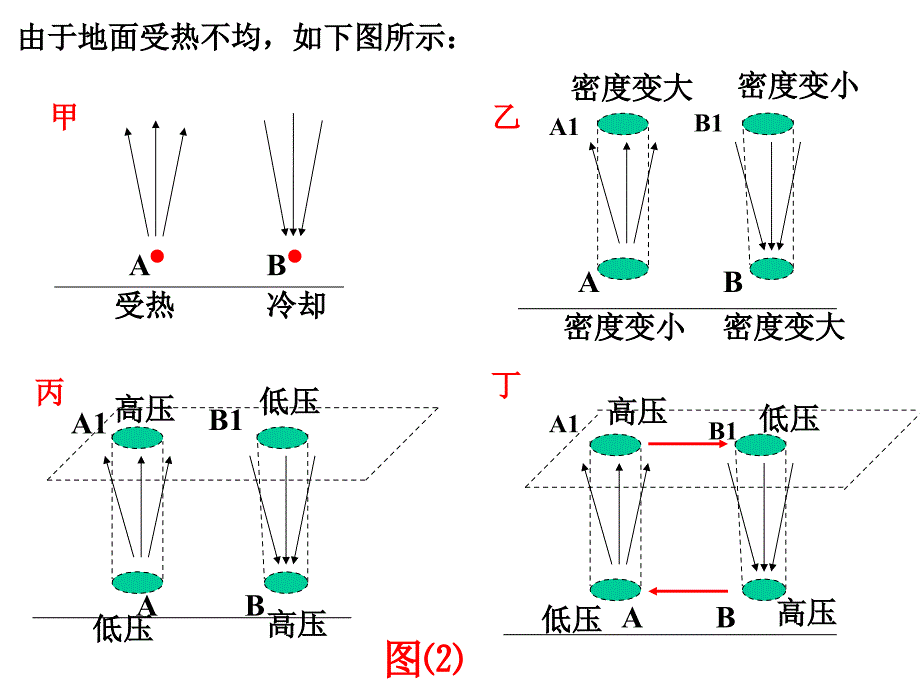 热力环流和大气的水平运动(共36张)教案资料_第4页