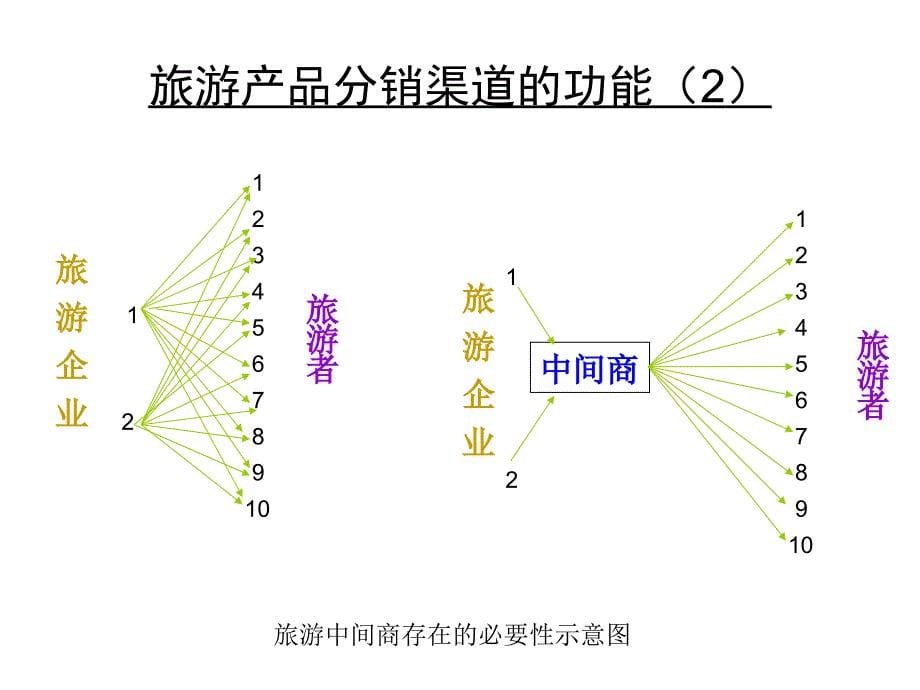 第八章-旅游产品分销渠道策略PPT课件_第5页