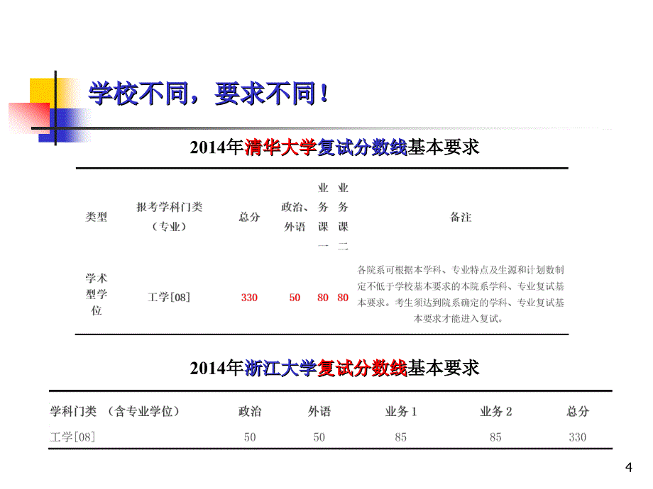 精讲-如何考研PPT课件_第4页