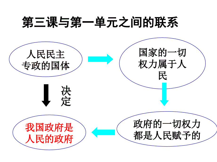 高中政治：第二单元我国公民的政治参与备课08必修2.ppt_第3页