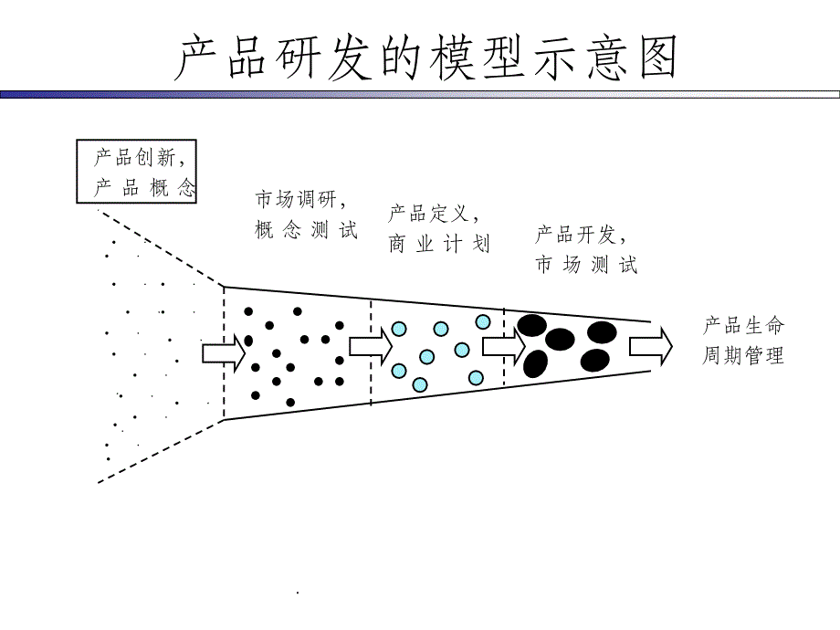 产品研发规划ppt课件_第3页