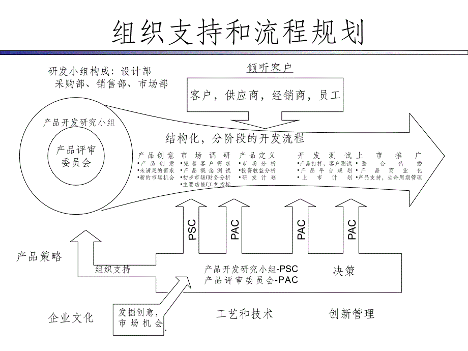 产品研发规划ppt课件_第4页