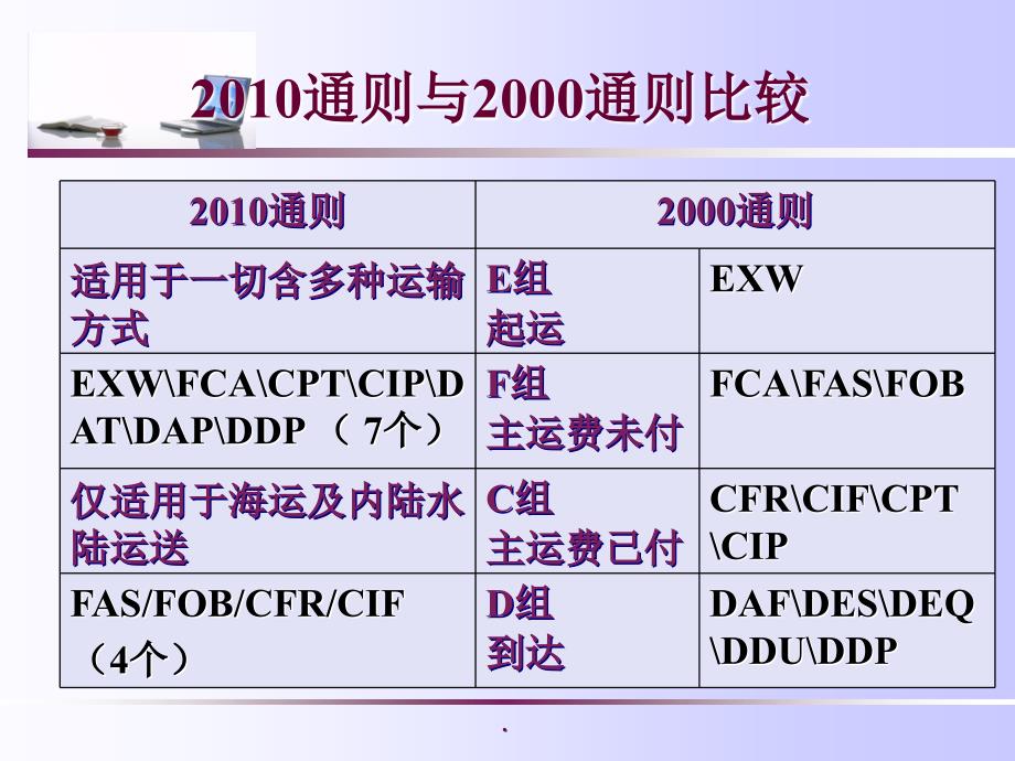 第四讲 贸易术语的选择ppt课件_第3页