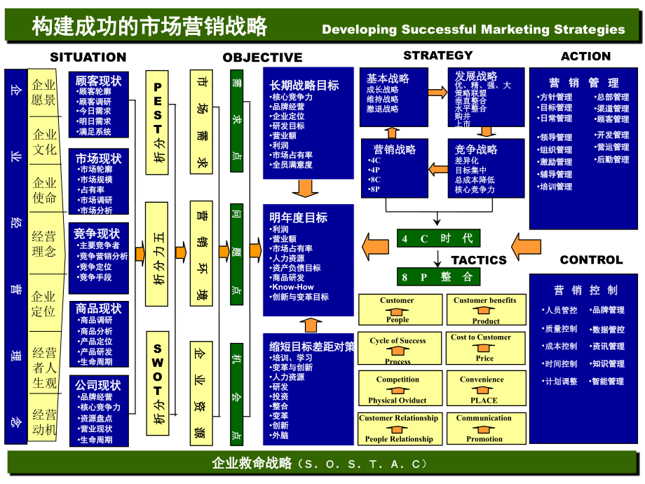 如何构建成功的市场营销战略PPT课件_第4页