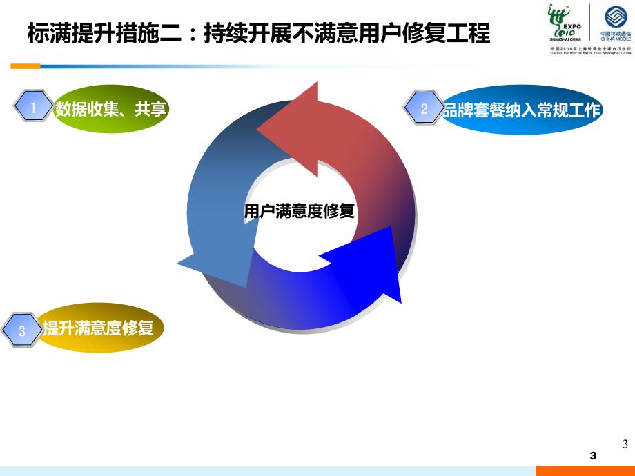 满意度提升措施PPT课件_第3页