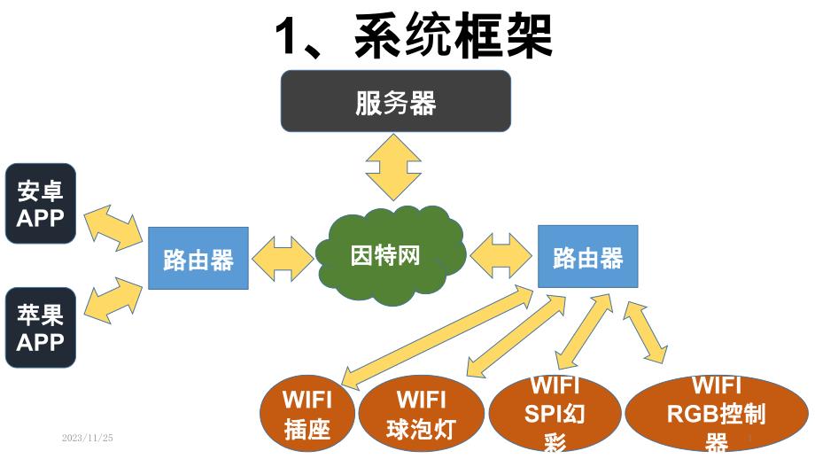 智能家居框架PPT课件_第1页