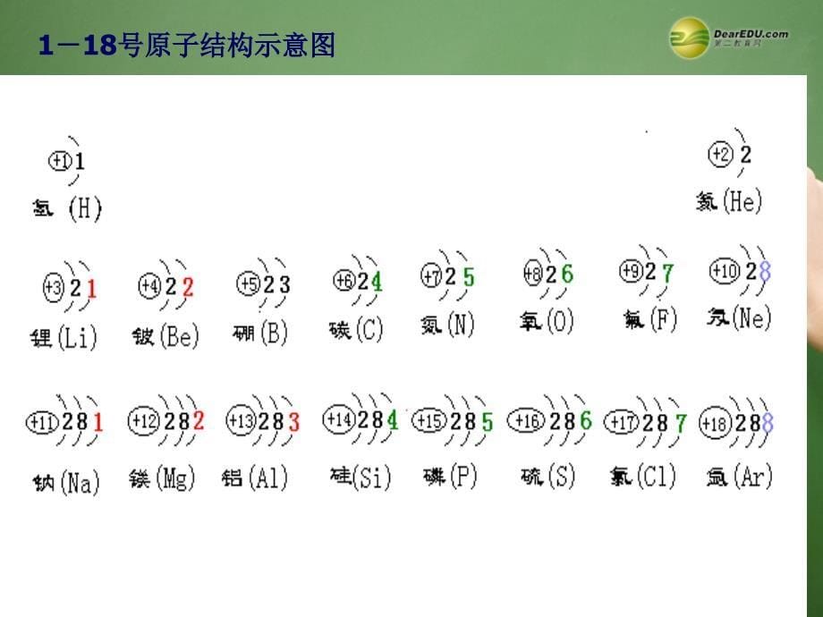 江苏怀仁中学高中化学化学与生活原子核外电子的运动特征 苏教选修1.ppt_第5页