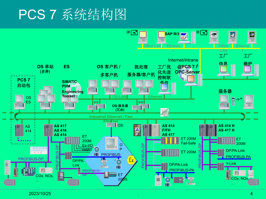 SIMATIC PCS7 系统概述ppt课件_第4页
