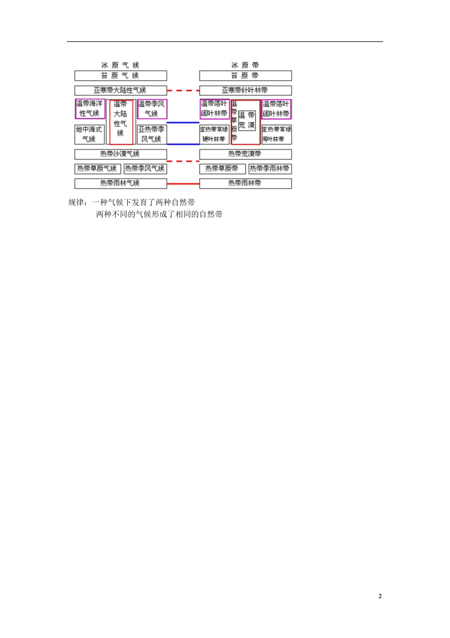 高中地理第三章自然地理环境差异性地方性及自然带学案湘教地理必修1 1.doc_第2页