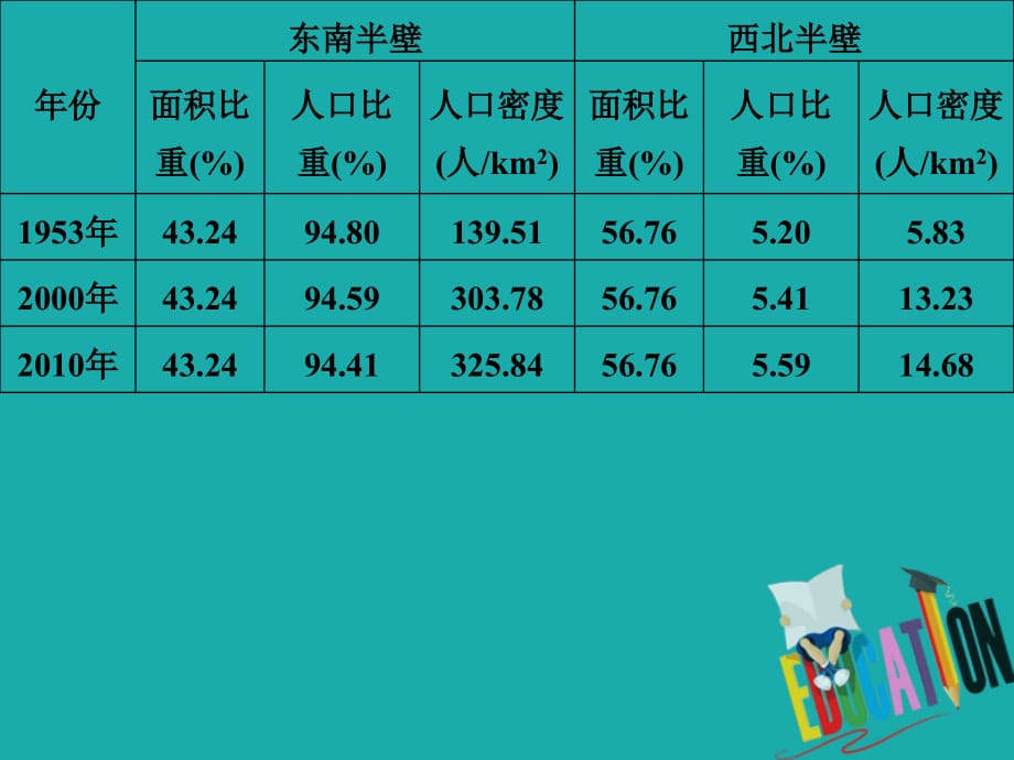 四川成都高中地理第一章人口的变化1.3限时练讲评必修2.ppt_第1页