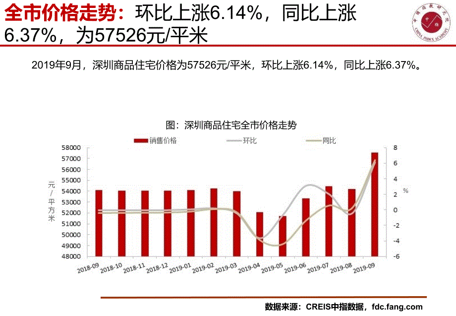 《深圳房地产市场快报（2019年9月）》-培训_第4页