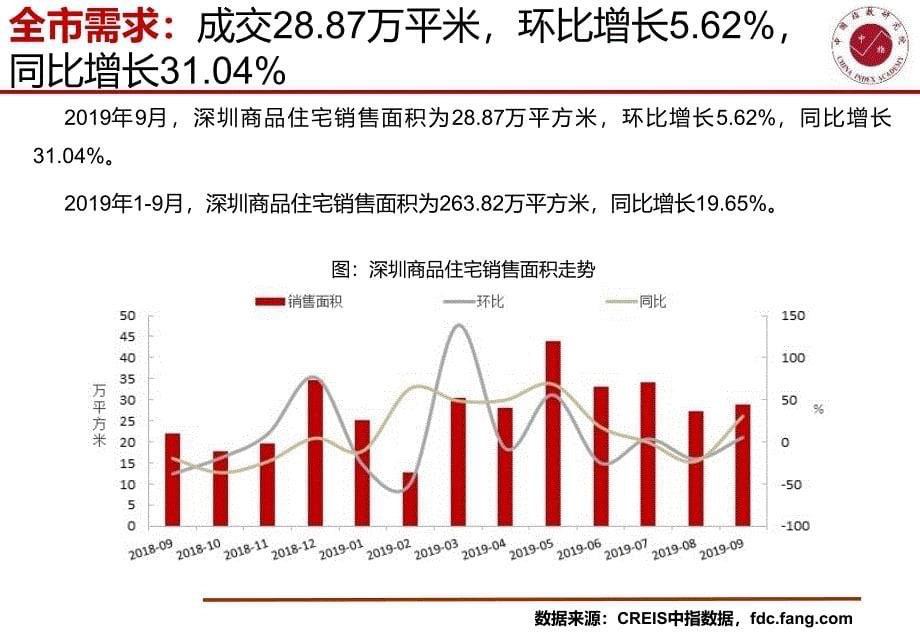 《深圳房地产市场快报（2019年9月）》-培训_第5页