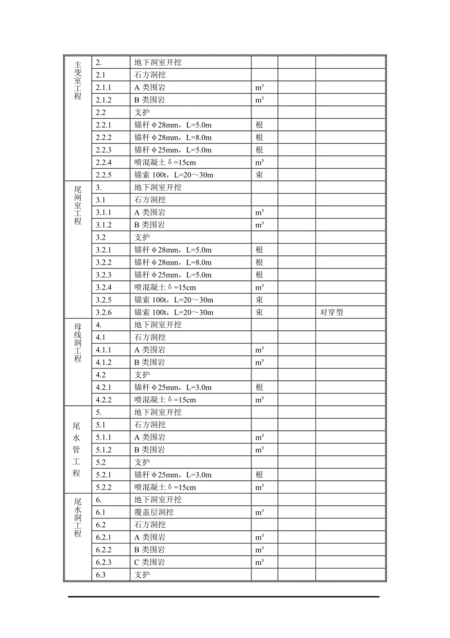 （建筑工程管理）地下厂房开挖及支护施工方法说明书_第2页