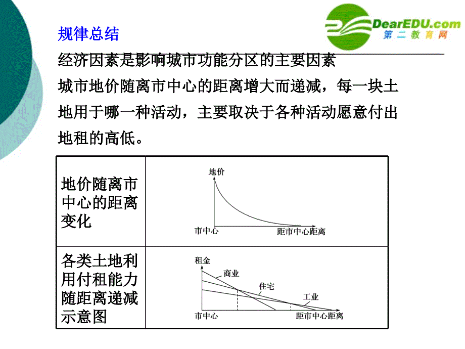 必修2 第2章 第1课时 城内部空间结构和不同等级城的服务功能.ppt_第4页