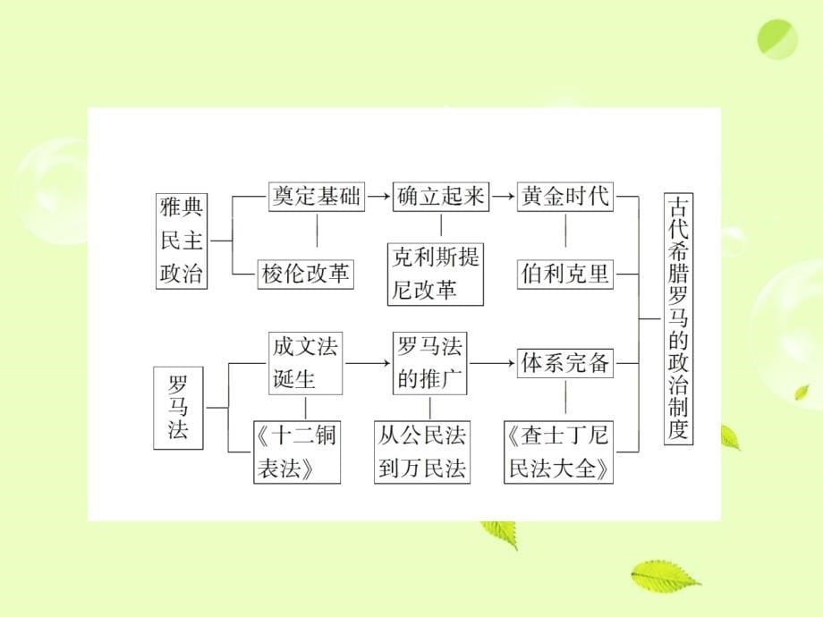 高三历史二轮复习 1 第4讲 古代希腊罗马的政治制与法律及人文精神之源.ppt_第5页