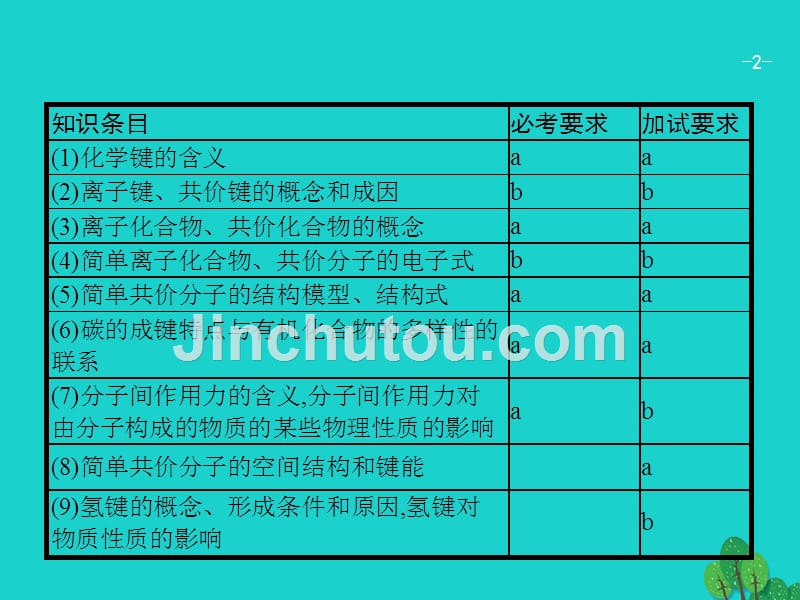 浙江高考化学一轮复习7微粒间的相互作用与物质的多样性苏教.ppt_第2页