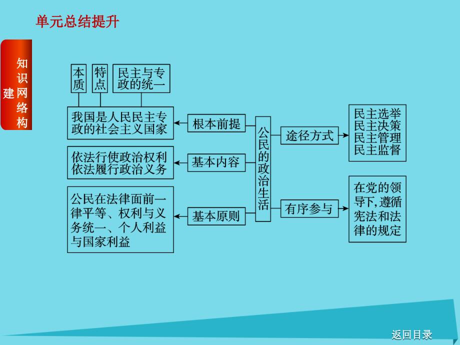 高考复习地区专用高考政治一轮复习第5单元公民的政治生活单元总结提升.ppt_第2页