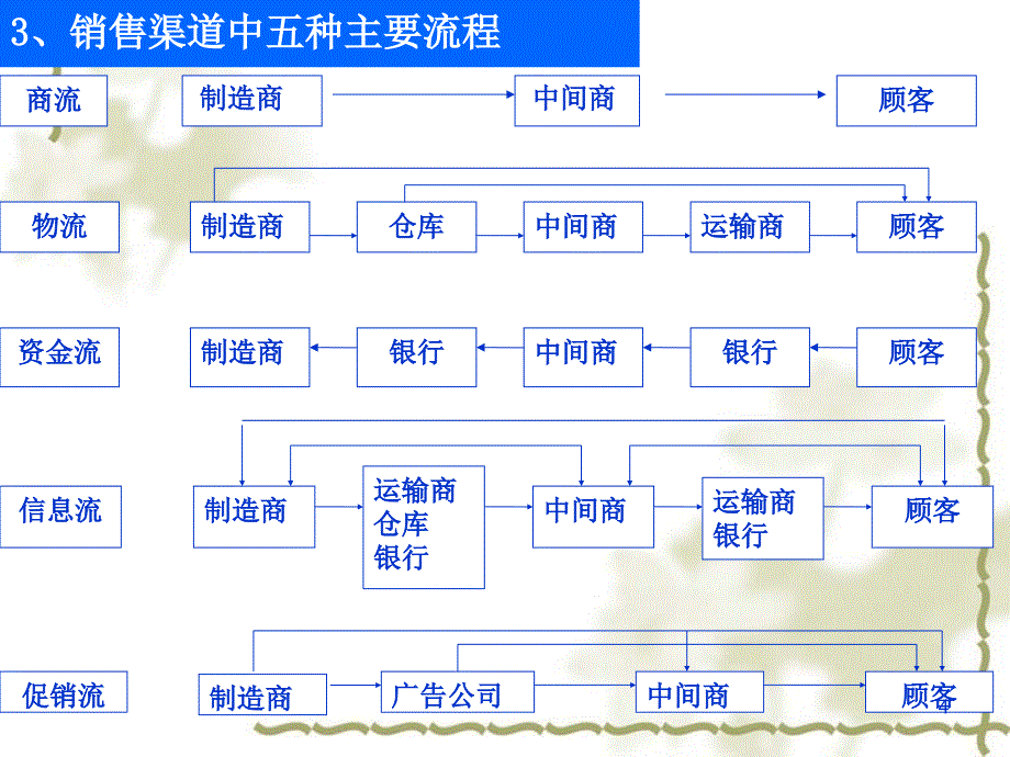 第十一讲-渠道策略PPT课件_第4页