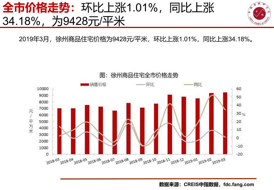 《徐州房地产市场快报（2019年3月）--中指研究院》-房地产_第4页