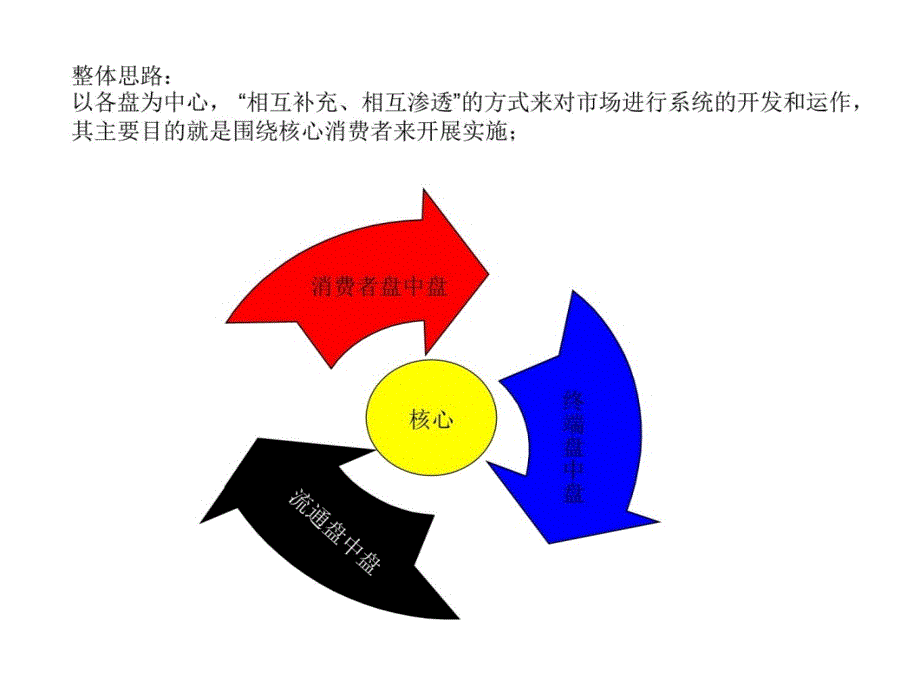 郎酒区域市场最佳操作模式讲解学习_第3页