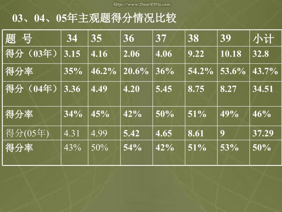 高考政治后期复习及主观题解题应对策略.ppt_第4页