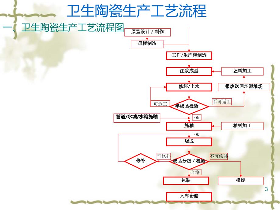 卫生陶瓷生产工艺分享会PPT课件_第3页