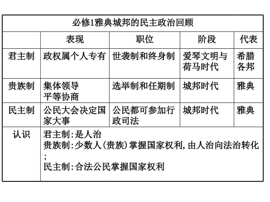 高三历史一轮复习历史上重大改革回眸复习提纲 新人教选修Ⅰ.ppt_第5页