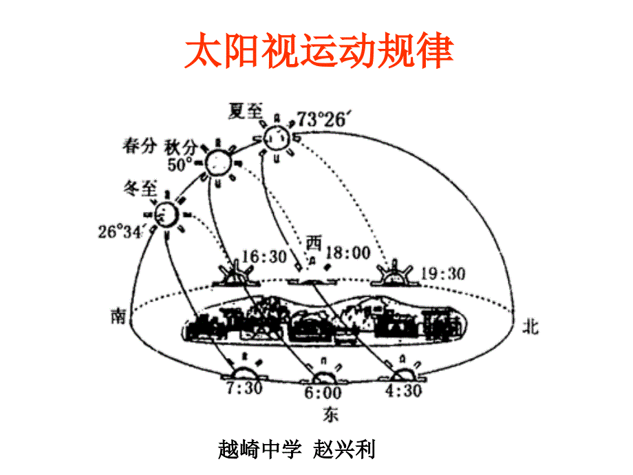 太阳周日视运动规律 .ppt_第1页