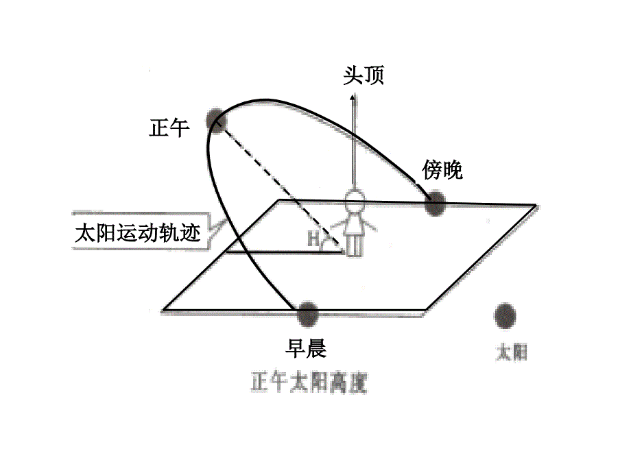 太阳周日视运动规律 .ppt_第2页