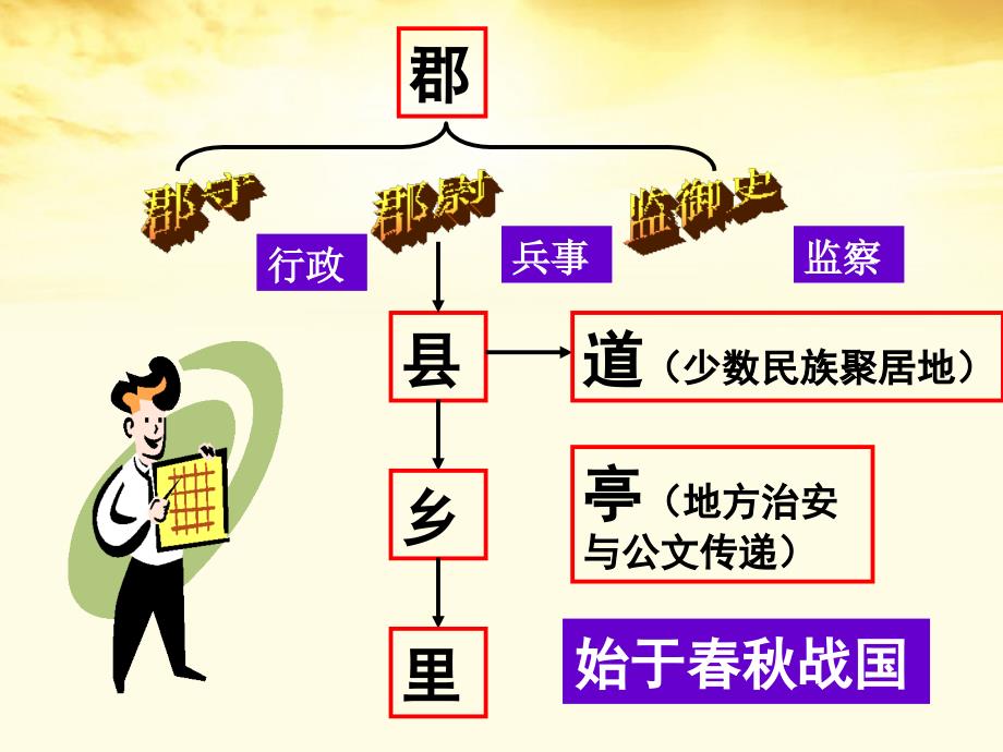 高中历史 1.2第二节走向大一统的秦汉政治288 人民必修1.ppt_第3页