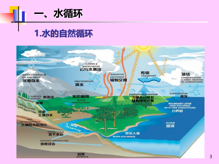 污废水初级培训教案——第一章PPT课件_第3页