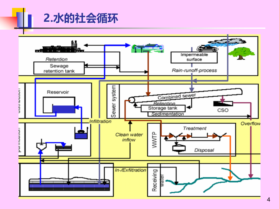 污废水初级培训教案——第一章PPT课件_第4页