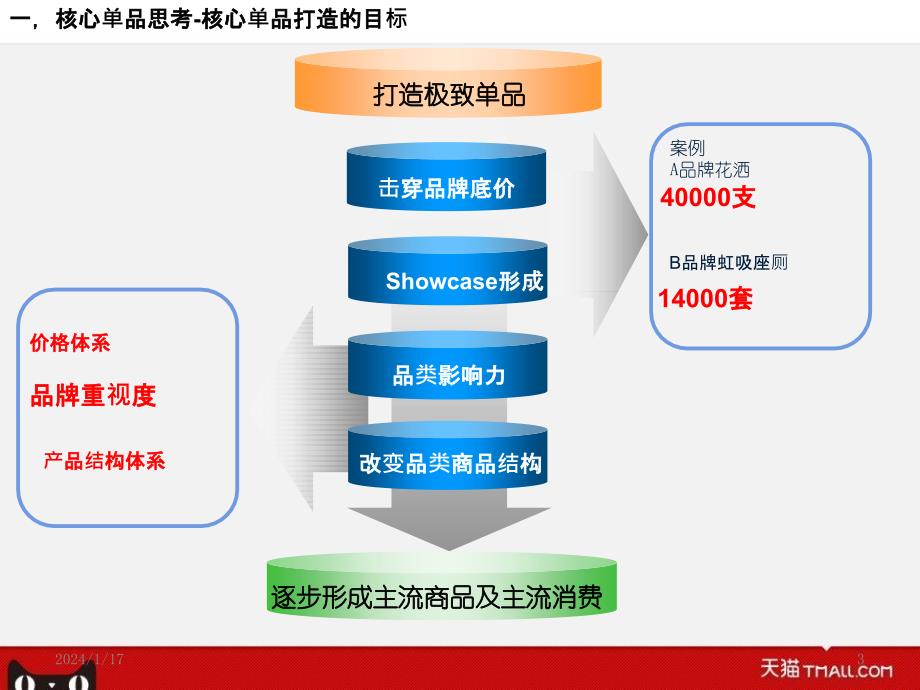 天猫商城核心引爆预售案例分享PPT课件_第3页