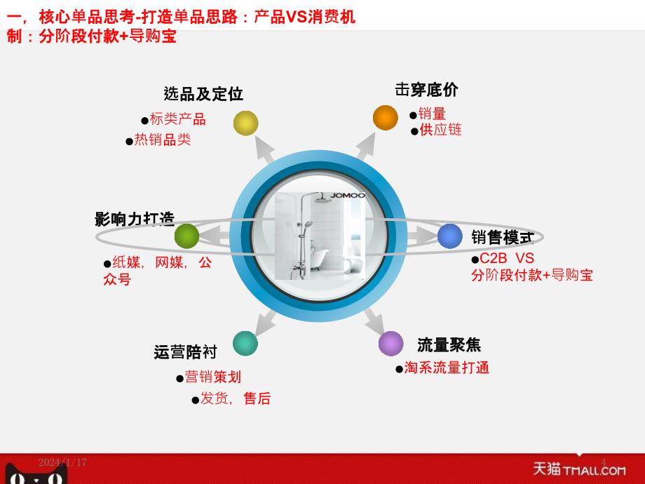 天猫商城核心引爆预售案例分享PPT课件_第4页